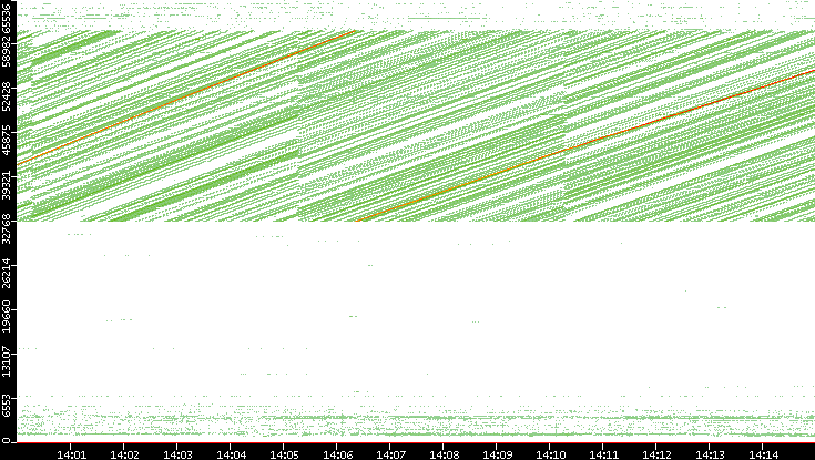 Dest. Port vs. Time