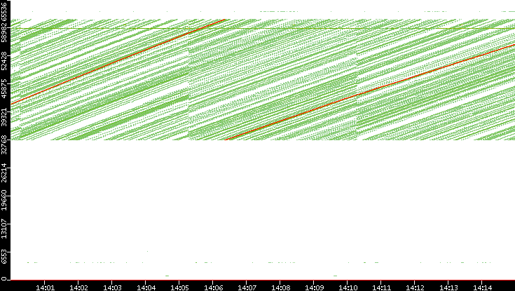 Src. Port vs. Time