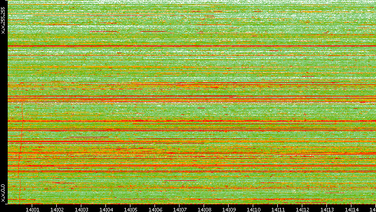 Dest. IP vs. Time