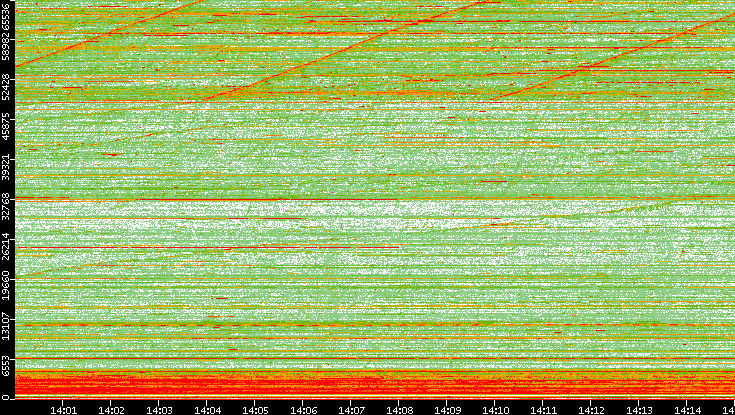 Dest. Port vs. Time