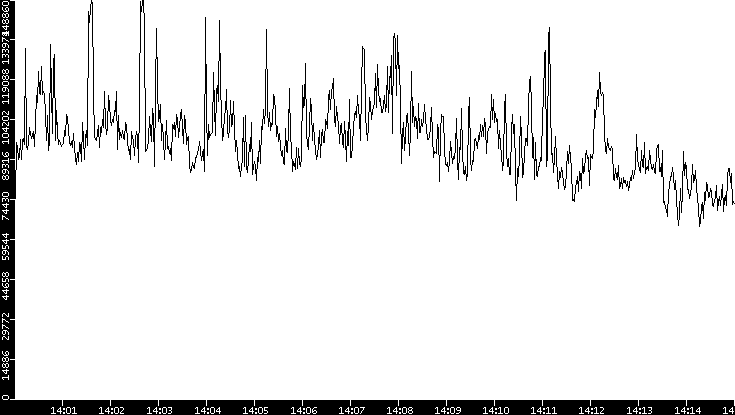 Throughput vs. Time