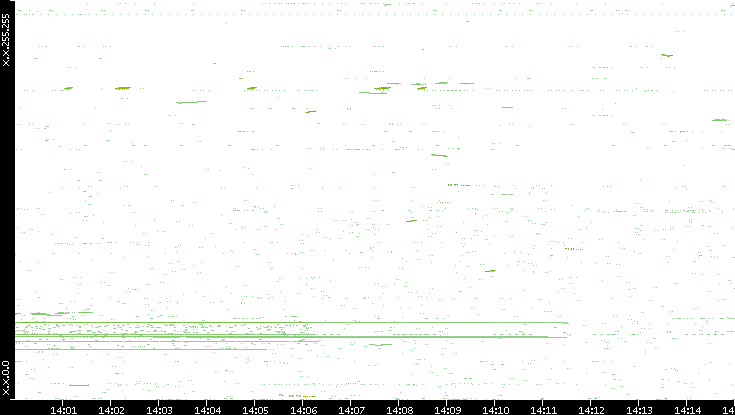 Dest. IP vs. Time