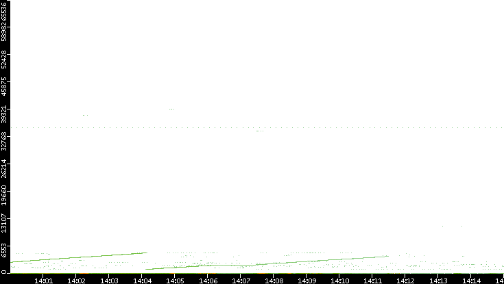 Dest. Port vs. Time