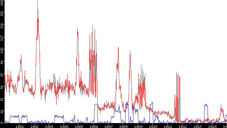 Nb. of Packets vs. Time