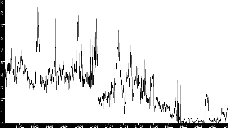 Throughput vs. Time