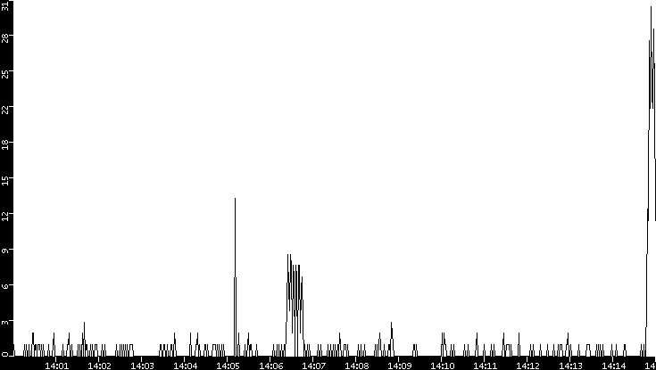 Throughput vs. Time