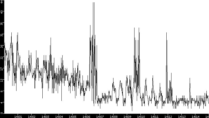 Throughput vs. Time