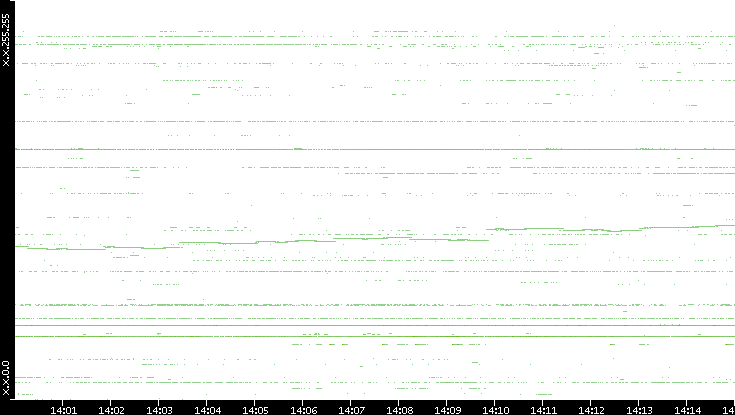 Dest. IP vs. Time