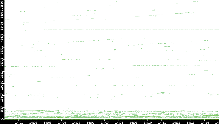 Src. Port vs. Time