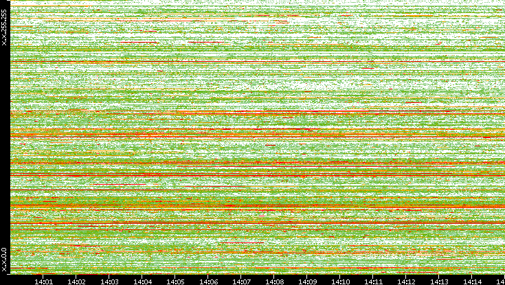 Dest. IP vs. Time