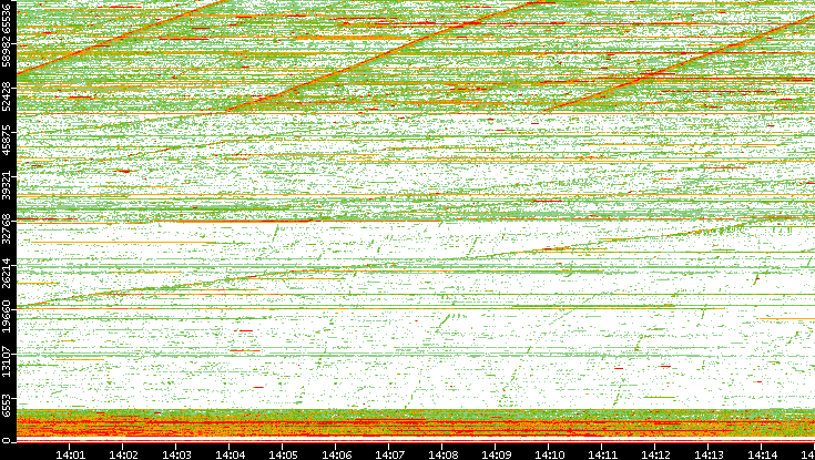 Dest. Port vs. Time