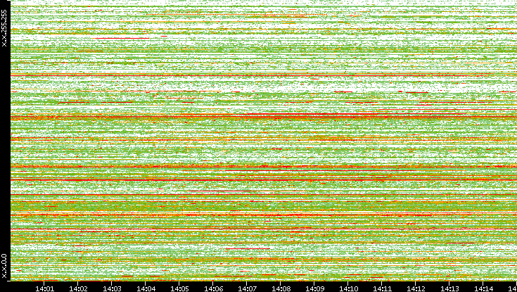 Src. IP vs. Time