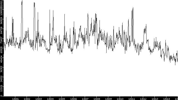 Throughput vs. Time