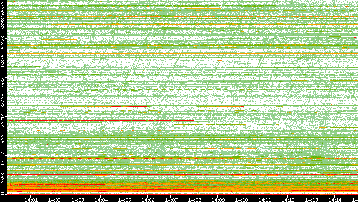 Dest. Port vs. Time
