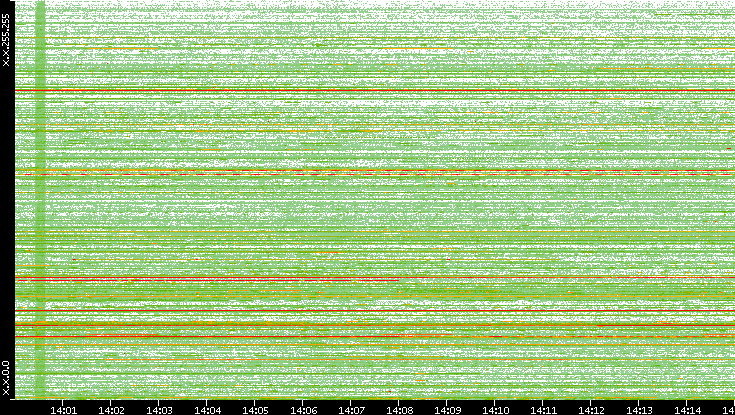 Src. IP vs. Time