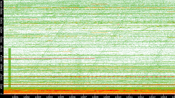 Src. Port vs. Time