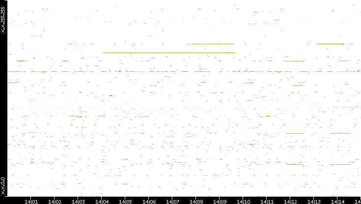Src. IP vs. Time