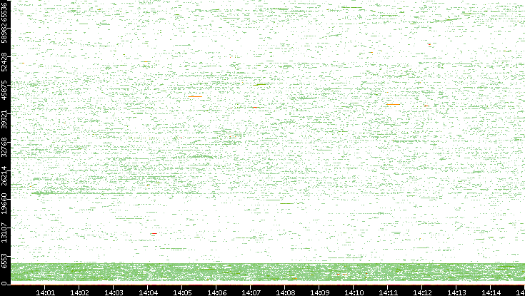 Dest. Port vs. Time