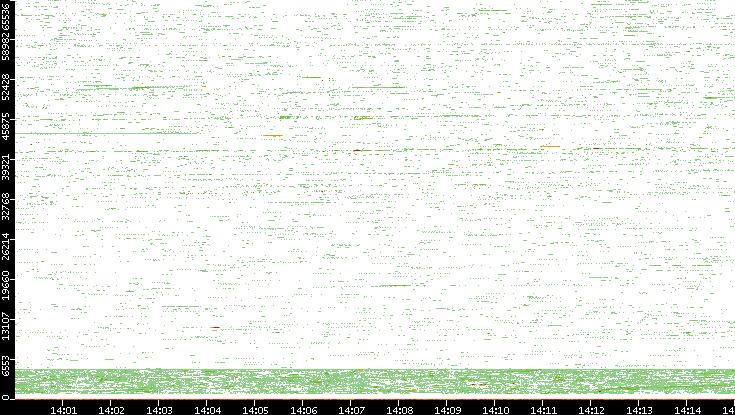 Src. Port vs. Time