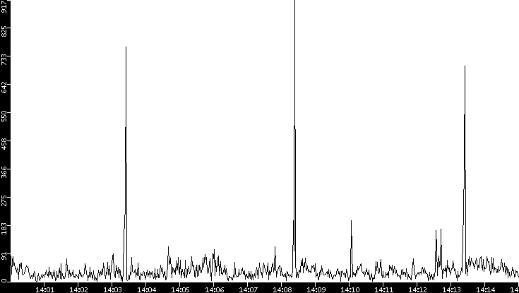 Throughput vs. Time