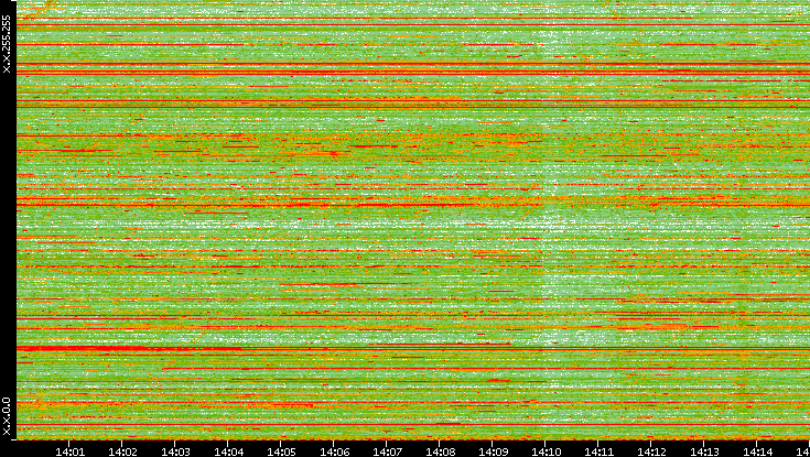 Dest. IP vs. Time