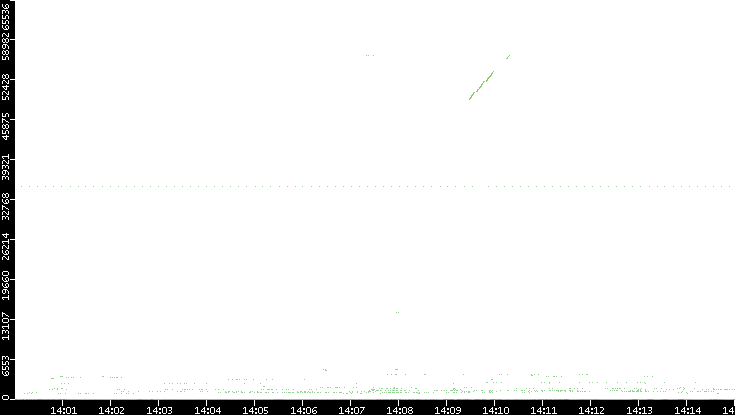 Dest. Port vs. Time