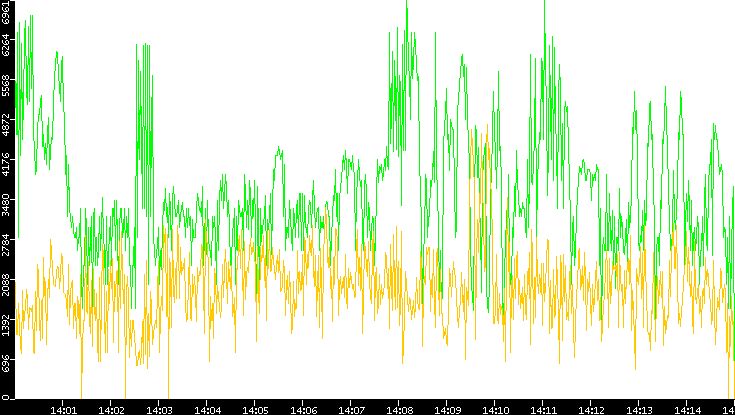 Entropy of Port vs. Time