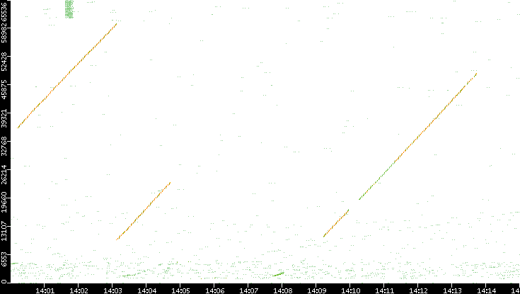 Src. Port vs. Time