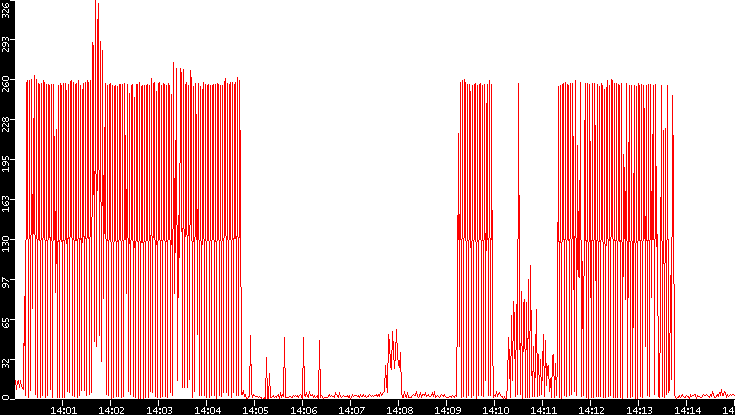 Nb. of Packets vs. Time