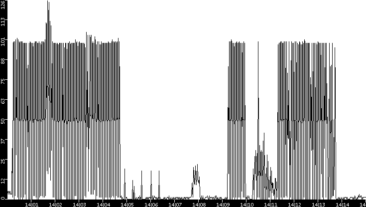 Throughput vs. Time