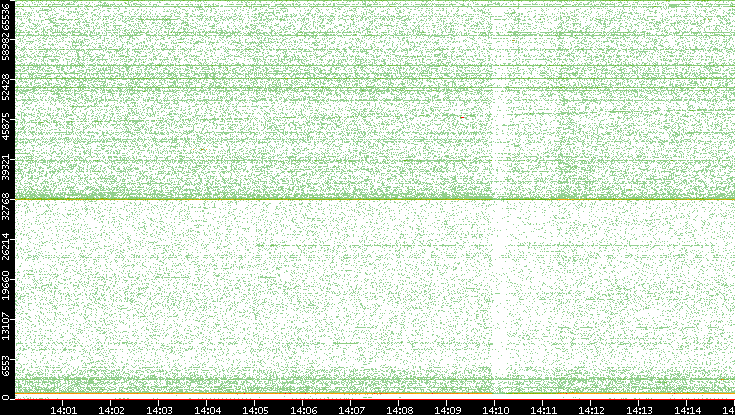 Dest. Port vs. Time