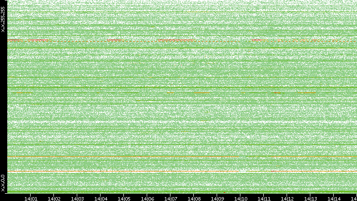 Src. IP vs. Time