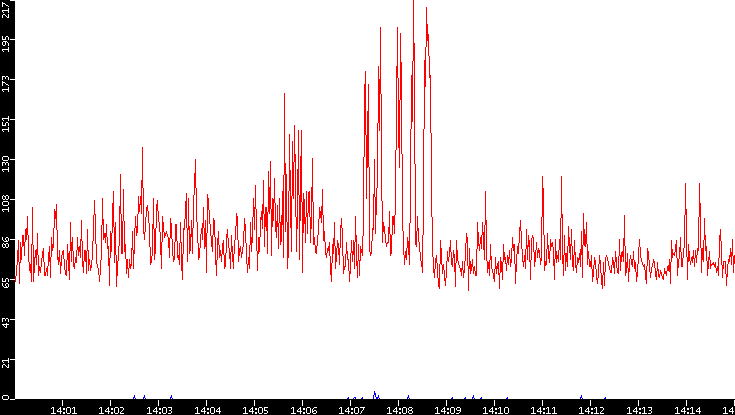 Nb. of Packets vs. Time