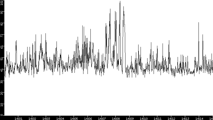Throughput vs. Time