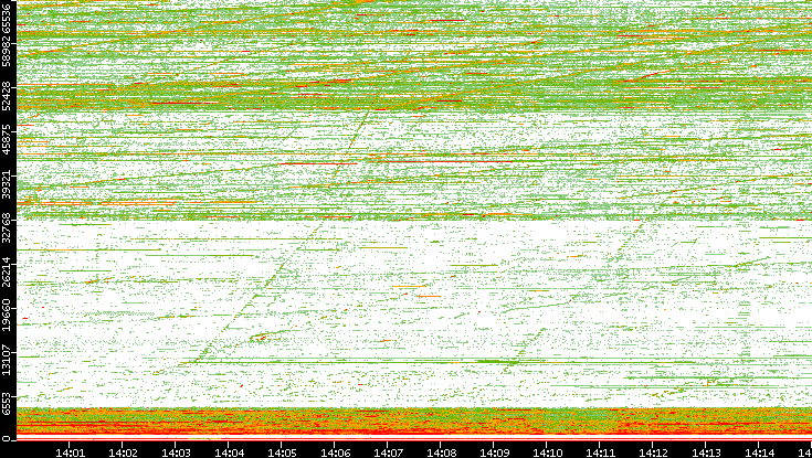 Src. Port vs. Time