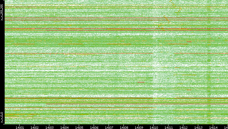 Dest. IP vs. Time