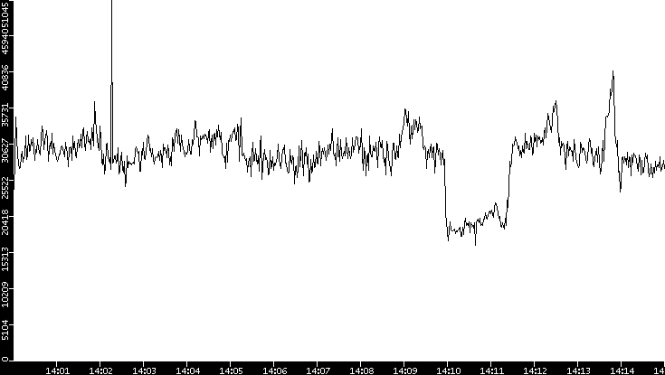 Throughput vs. Time
