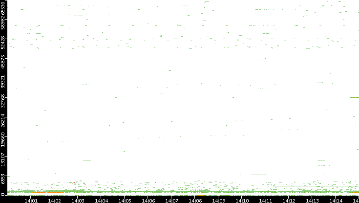 Src. Port vs. Time