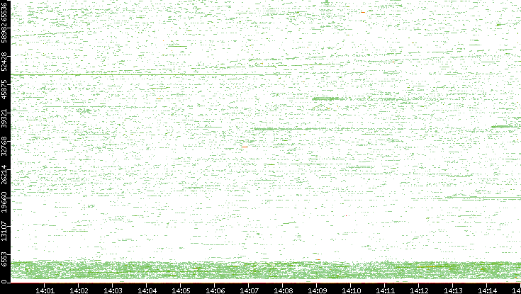 Dest. Port vs. Time