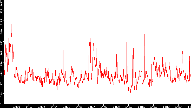 Nb. of Packets vs. Time