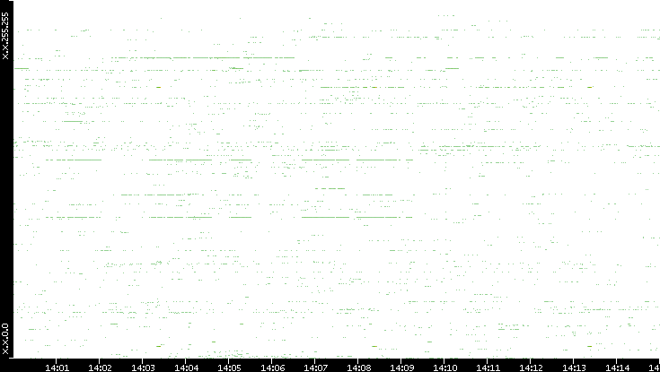 Dest. IP vs. Time