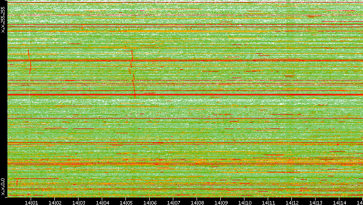 Dest. IP vs. Time