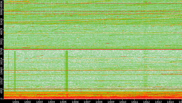 Src. Port vs. Time