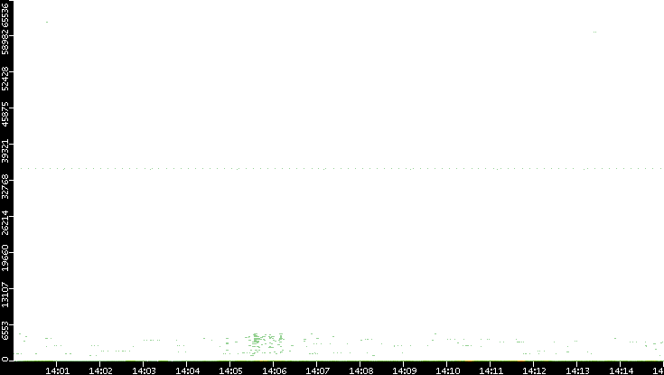 Dest. Port vs. Time