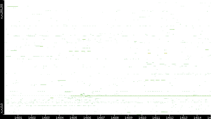 Src. IP vs. Time