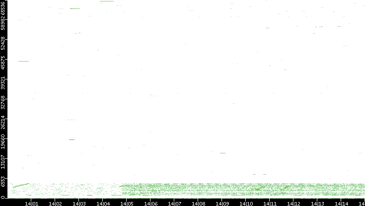 Src. Port vs. Time