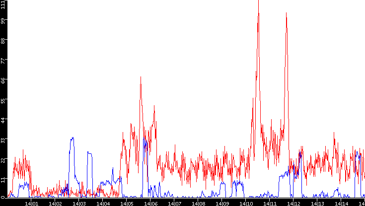 Nb. of Packets vs. Time