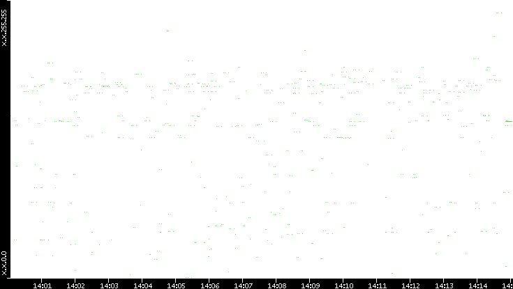 Dest. IP vs. Time