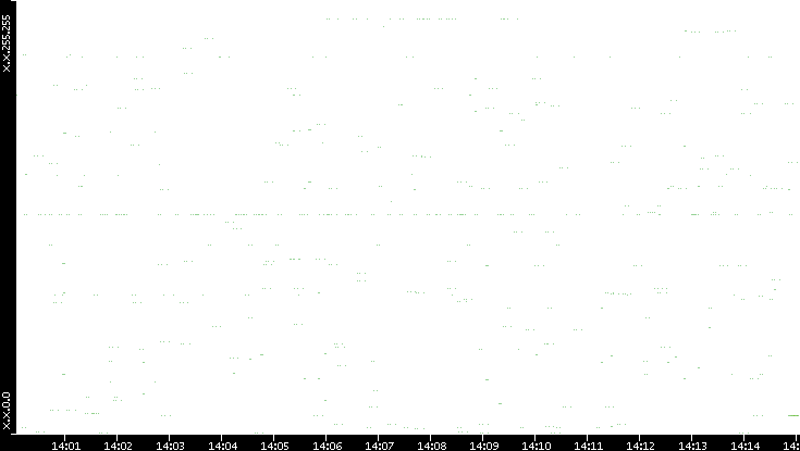 Src. IP vs. Time