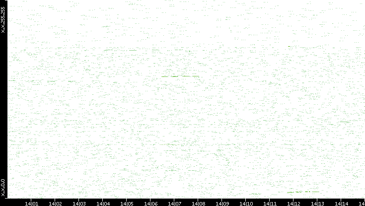 Dest. IP vs. Time